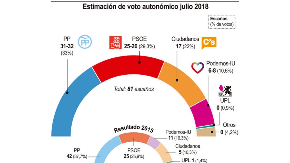 Estimación de voto autonómico julio 2018-ICAL