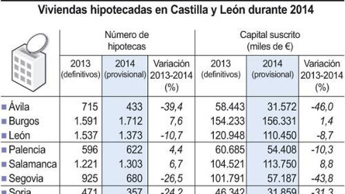 Viviendas hipotecadas en Castilla y León durante 2014-Ical