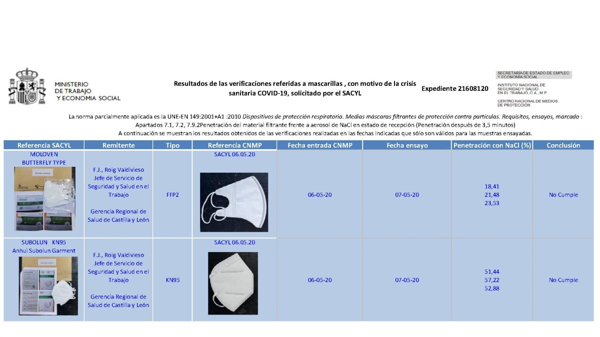 Dos marcas diferentes, mismo resultado: «No cumple». El escándalo, que no es tal sino «un problema que hemos identificado y hemos solucionado –puntualiza la consejera de Sanidad–», de las mascarillas defectuosas que llevan un mes utilizándo los profesionales sanitarios no se circunscribe sólo a la marca ‘Subolun’ y a su modelo KN95. El Ministerio de Trabajo rechaza otro modelo más de macarillas del que la consejera no hablaba en su comparecencia de ayer, el ‘Moloven Butterfly Type’, según consta y puede verse en el documento de arriba, en el informe del Centro Nacional de Medios de Protección, dependiente del Ministerio de Trabajo. En definitiva, dos marcas diferentes de mascarillas compradas por la Consejería de Sanidad, un mismo resultado: «No cumple».