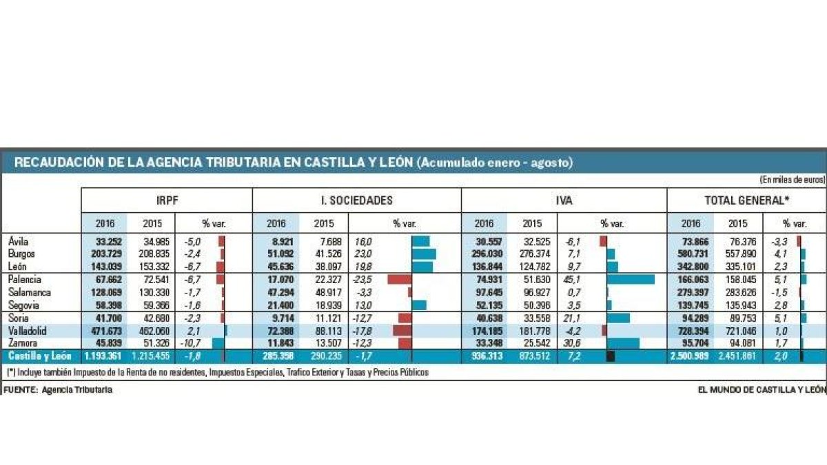 FUENTE: Agencia Tributaria-EL MUNDO DE CASTILLA Y LEÓN