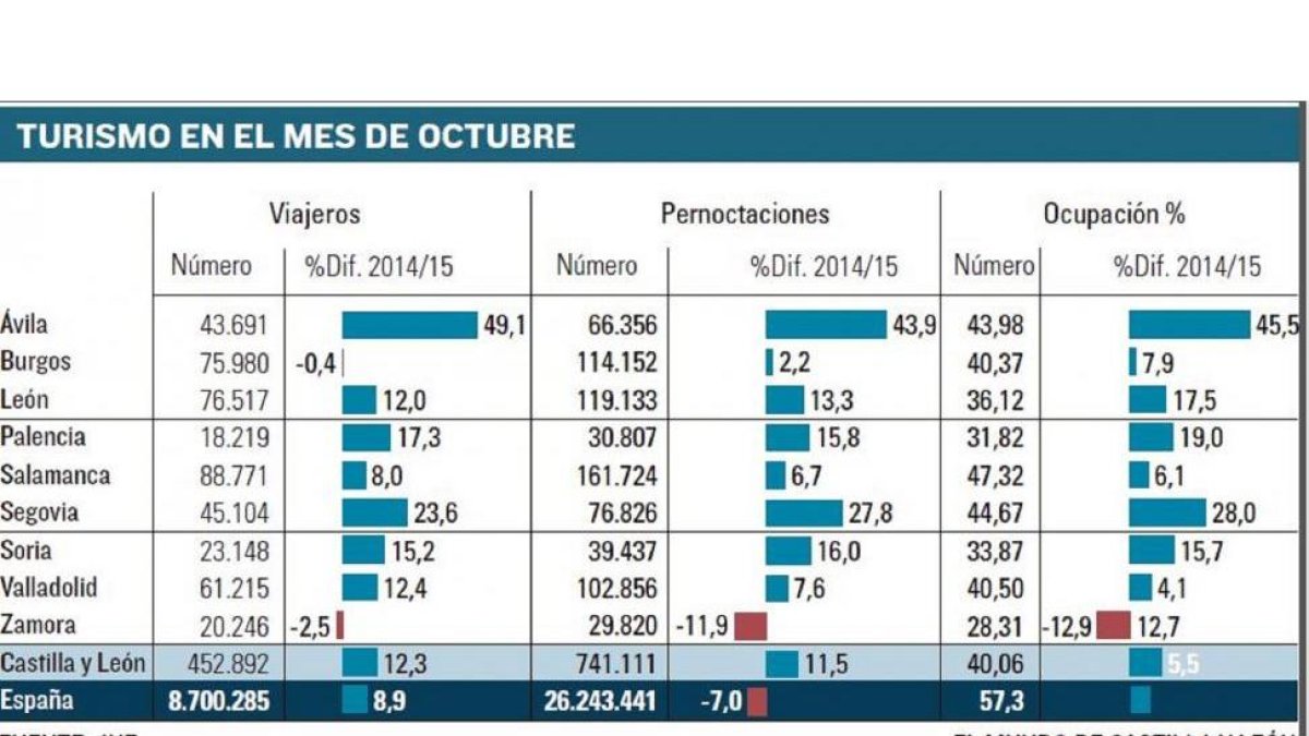 -El Mundo De Castilla y León