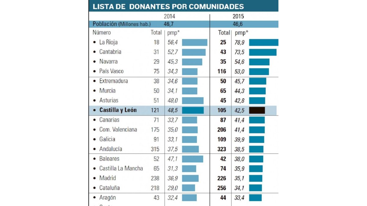 Lista de donantes por Comunidades.-El Mundo de Castilla y León