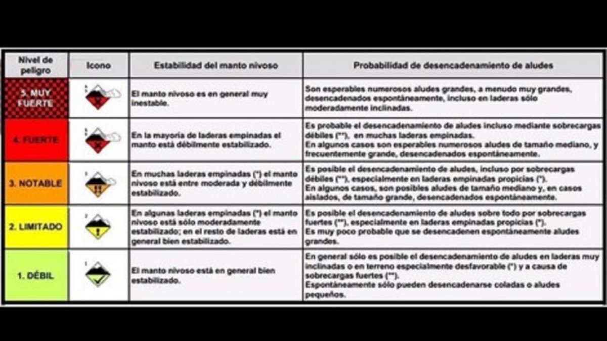 Escala de peligro de aludes-EUROPA PRESS