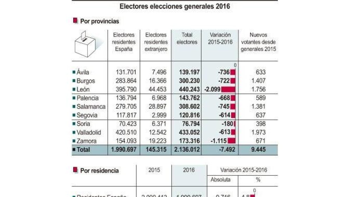Electores elecciones generales 2016-ICAL