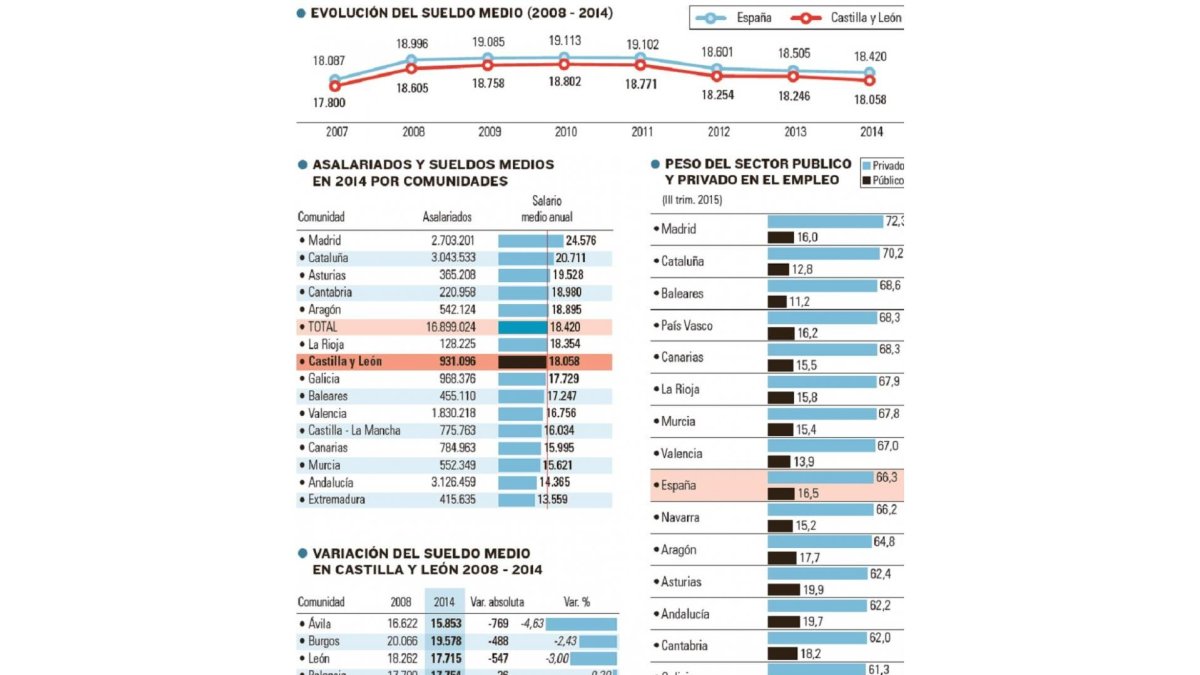 Radiografía del empleo en Castilla y León.-El Mundo de Castilla y León