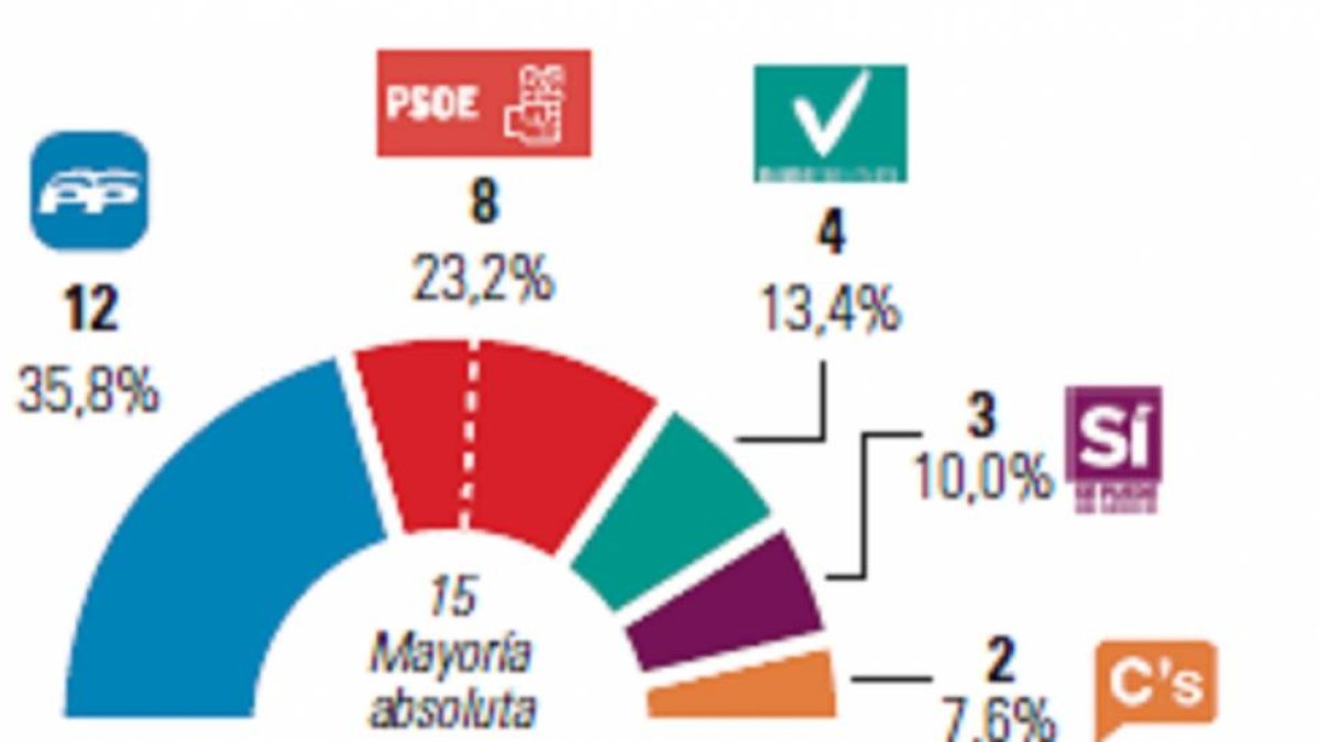 Gráfico de elecciones en Valladolid.-El Mundo de Castilla y León