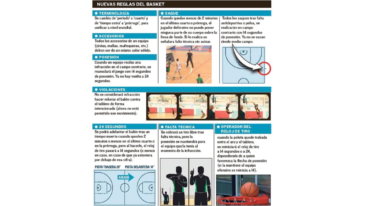 Nuevas reglas del baloncesto-EL MUNDO DE CASTILLA Y LEÓN