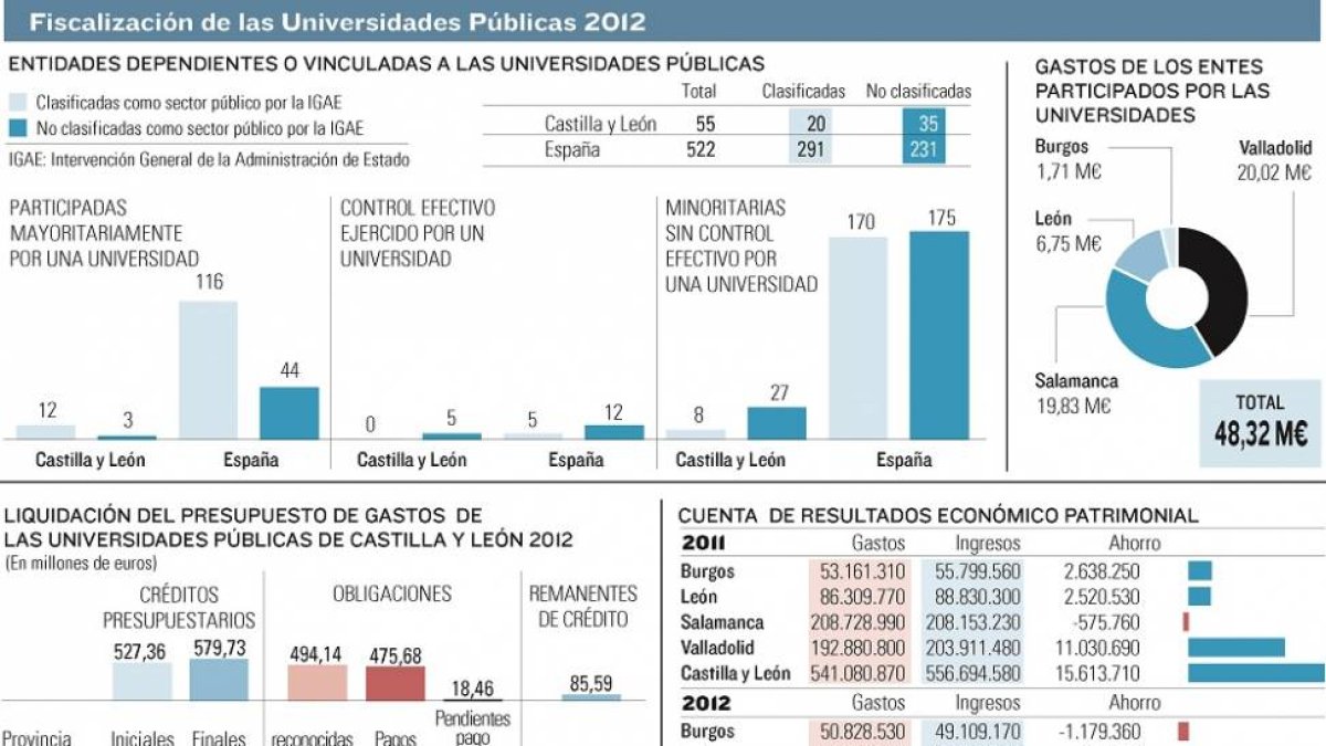 Fiscalización de las Universidades públicas 2012-El Mundo