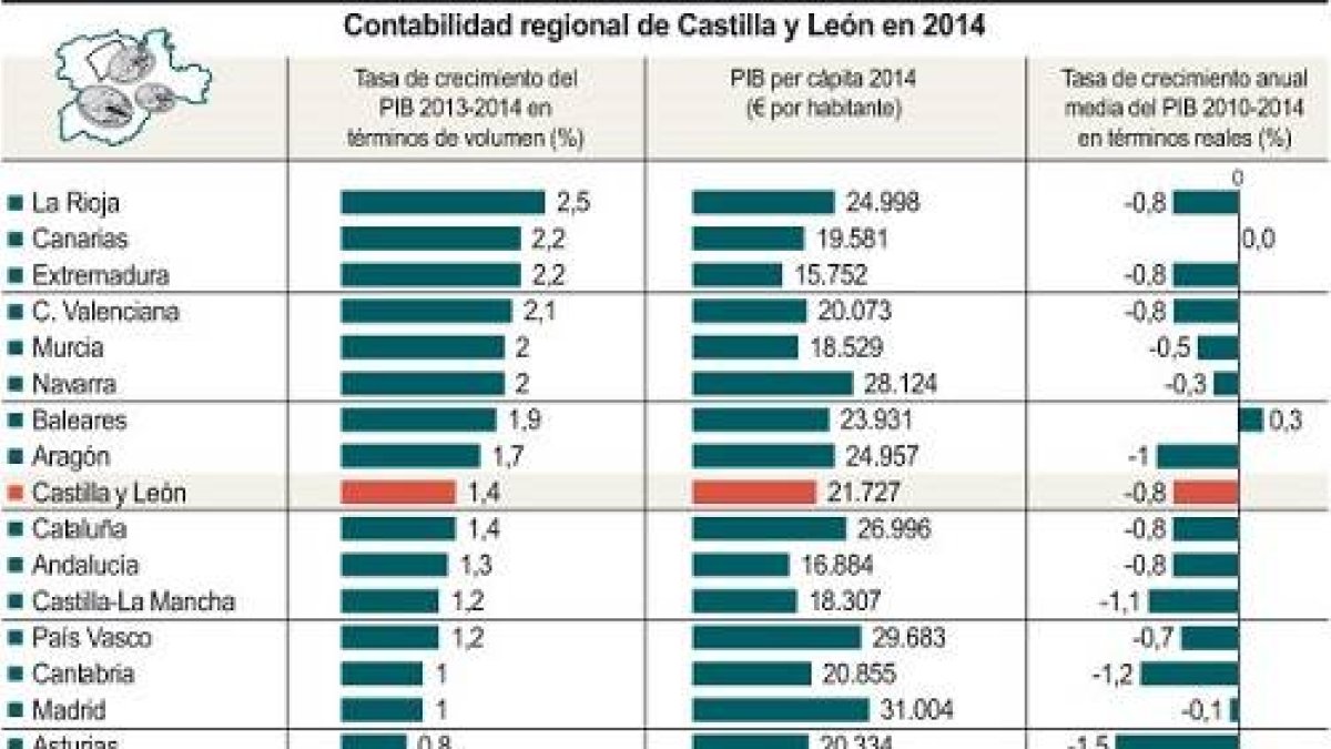 Contabilidad regional de Castilla y León en 2014-Ical