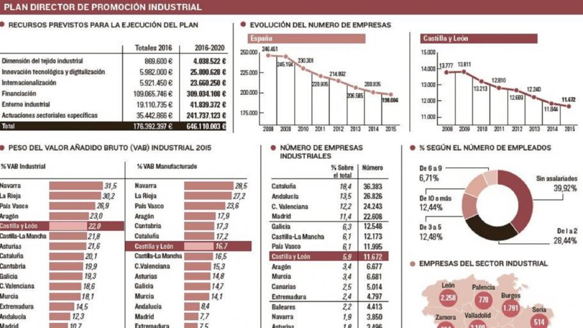 Plan director de promoción industrial-EL MUNDO DE CASTILLA Y LEÓN