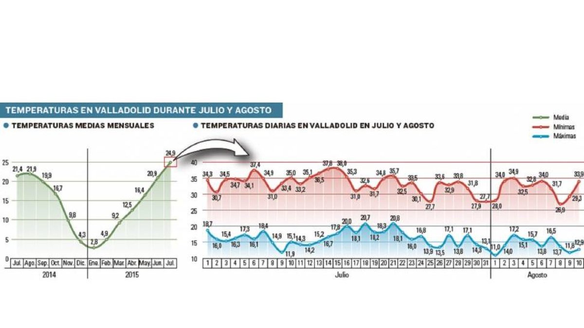 Temperaturas en Valladolid durante julio y agosto.-El Mundo de Castilla y León