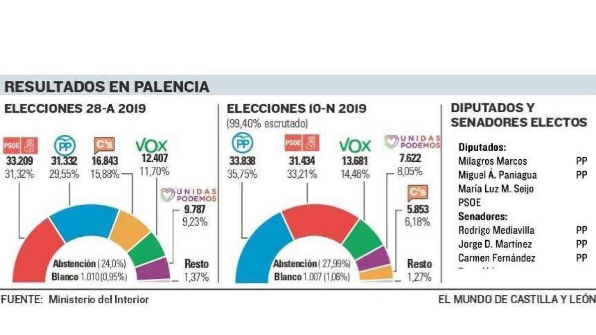 Resultados elecciones 10-N Palencia.-E.M.