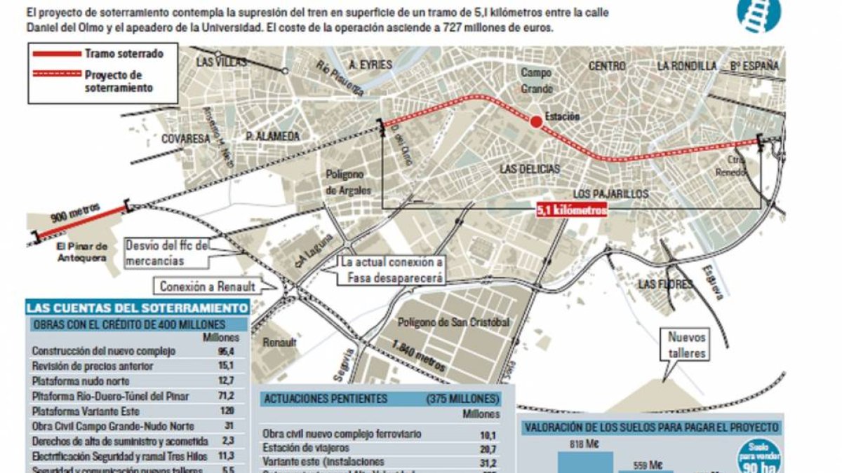 Soterramiento del Ferrocarril en Valladolid-Valladolid Alta Velocidad