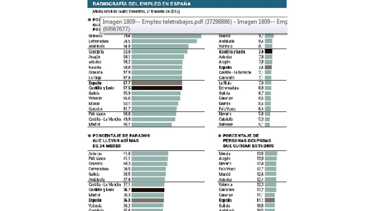 Radiografía del empleo en España.-EL MUNDO