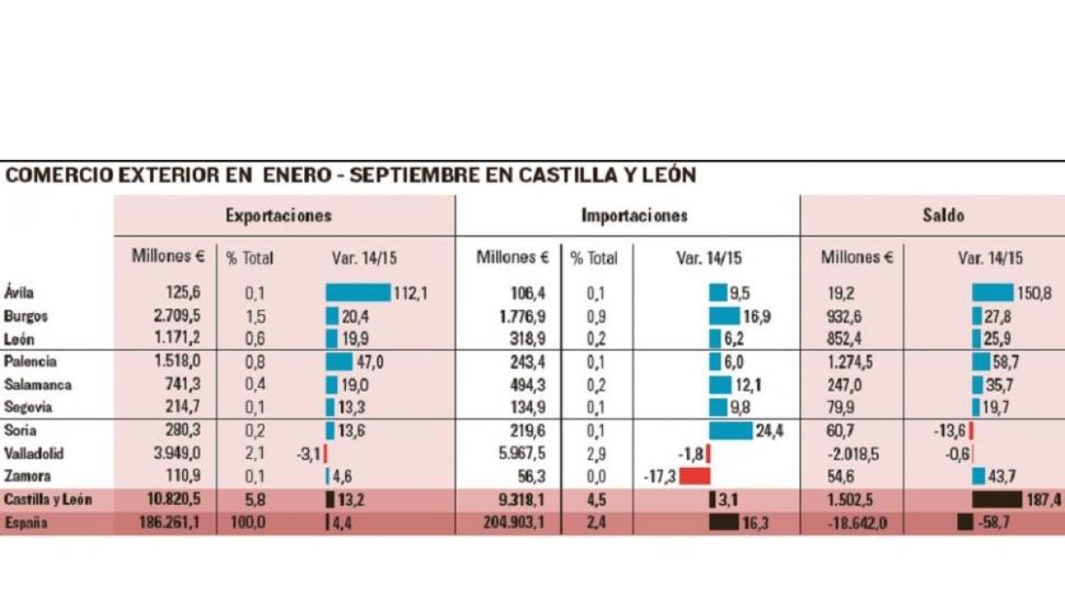 Comercio exterior en enero-septiembre en Castilla y León.-El Mundo de Castilla y León