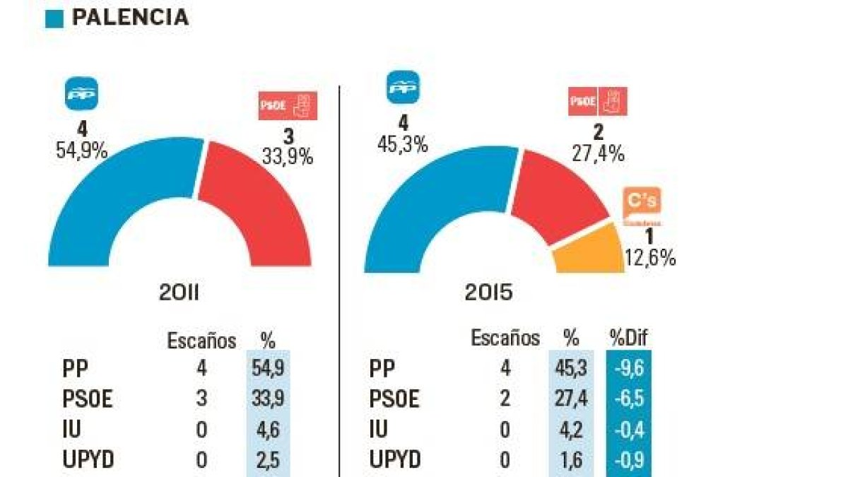 Votaciones en Palencia-El Mundo de Castilla y León