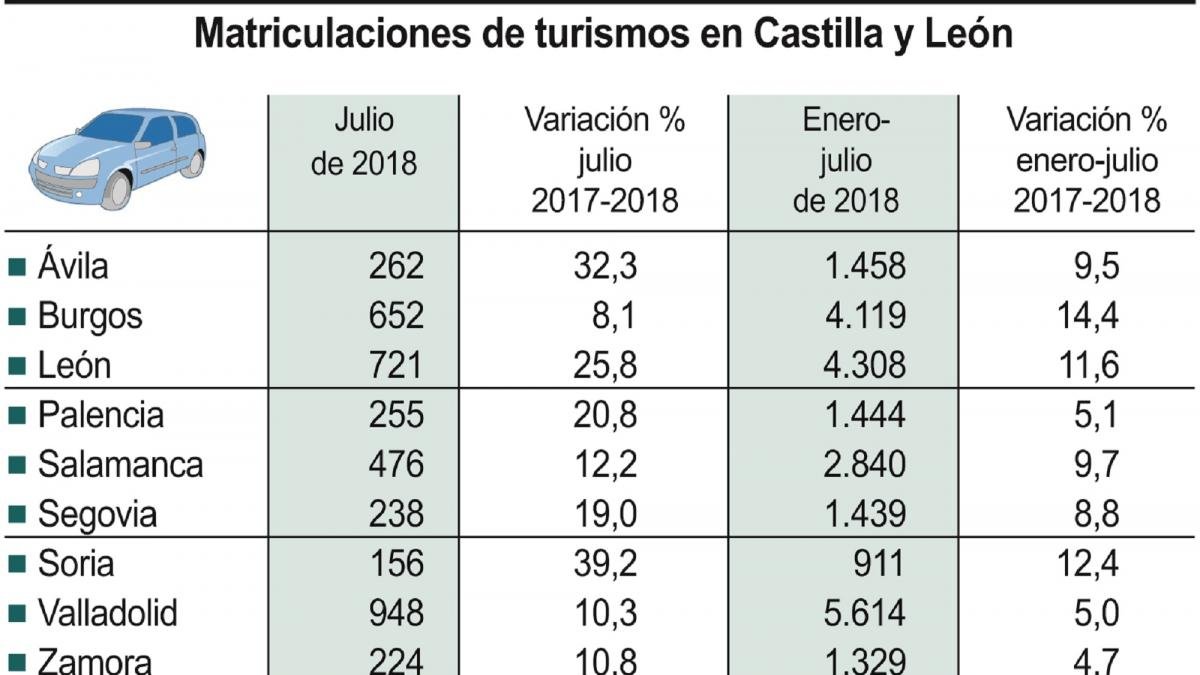 Matriculaciones de turismos en Castilla y León-ICAL