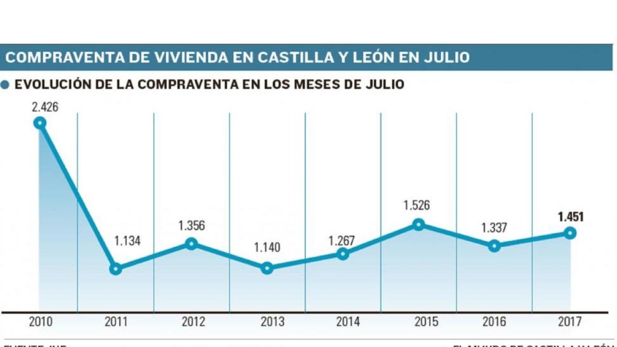 Compraventa de vivienda en Castilla y León en julio.-EL MUNDO