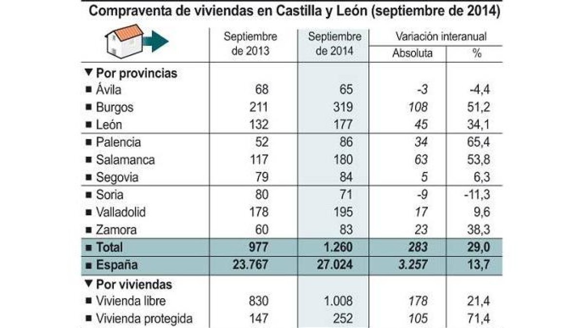 Compraventa de viviendas en Castilla y León-Ical