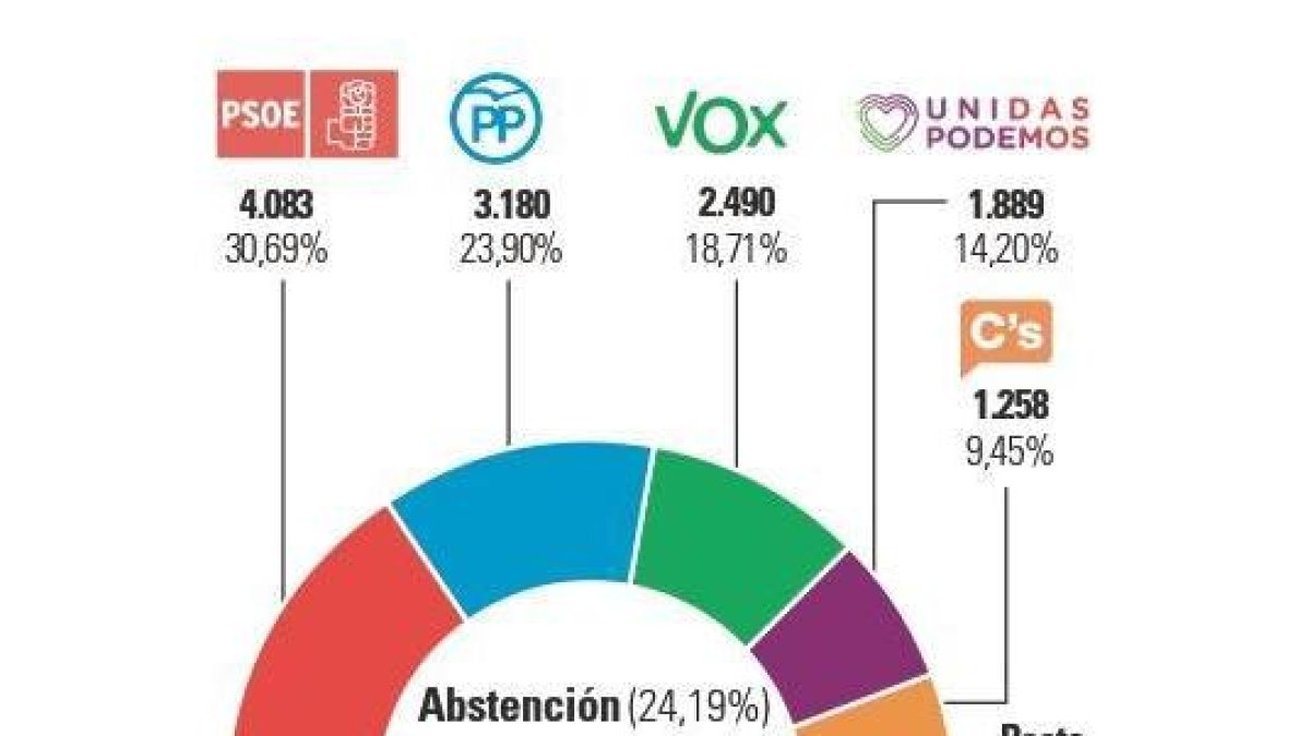 Resultados elecciones 10-N Laguna de Duero.-E.M.