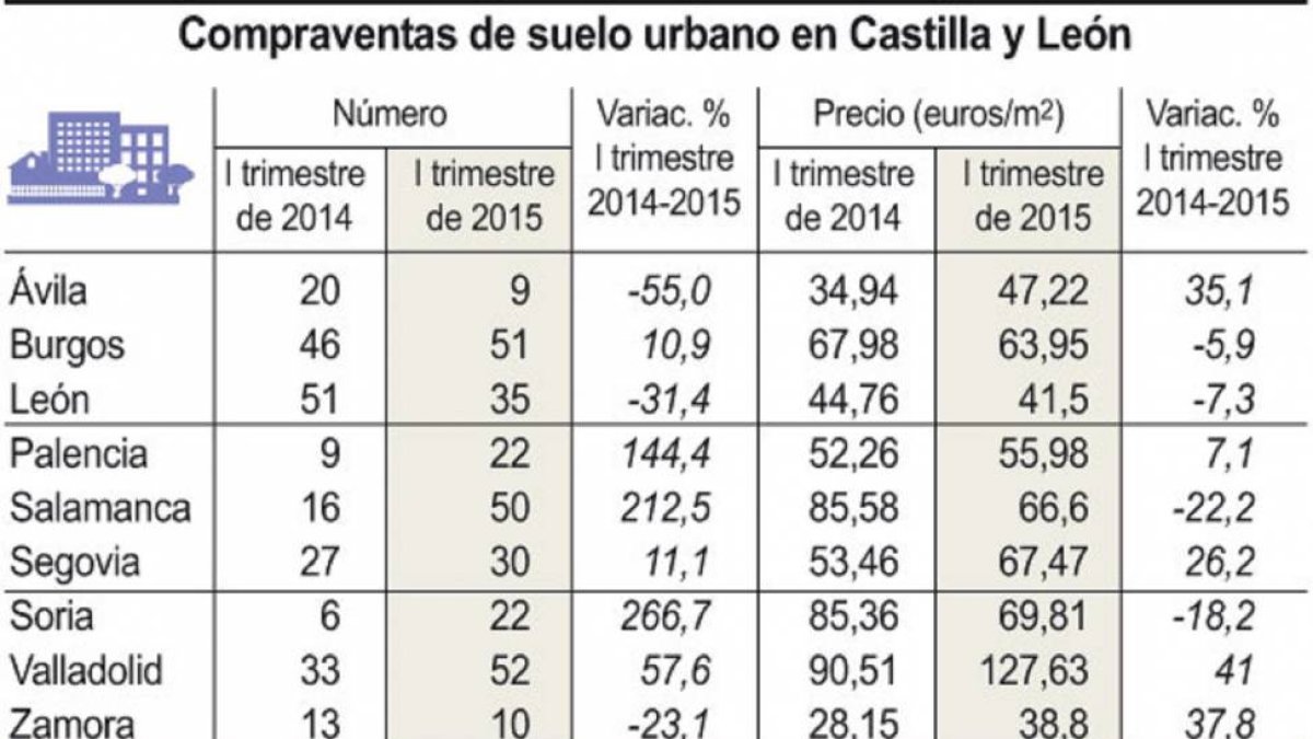 Compraventas de suelo urbano en Castilla y León.-ICAL