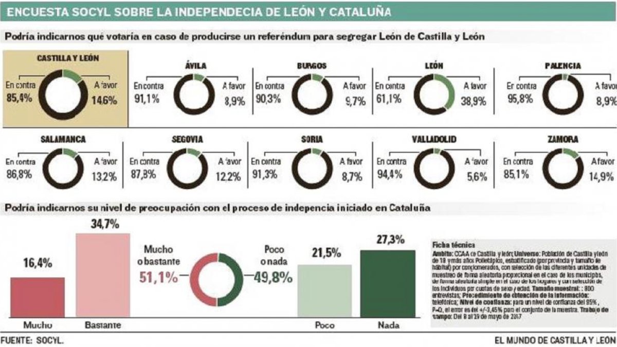Encuesta sobre la independencia de León y Cataluña.-EL MUNDO