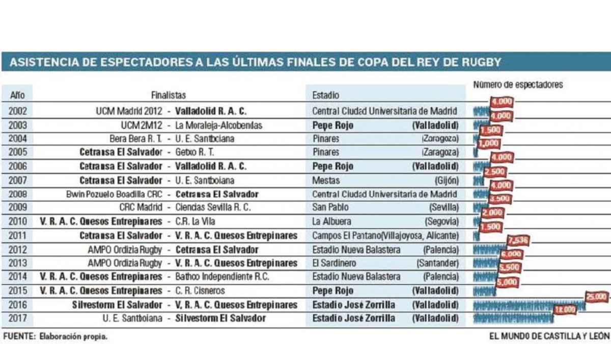 Asistencia a las últimas finales de Rugby-EL MUNDO DE CASTILLA Y LEÓN