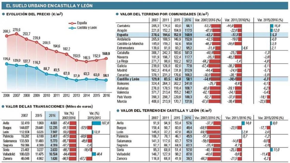 El suelo urbano en Castilla y León-EL MUNDO