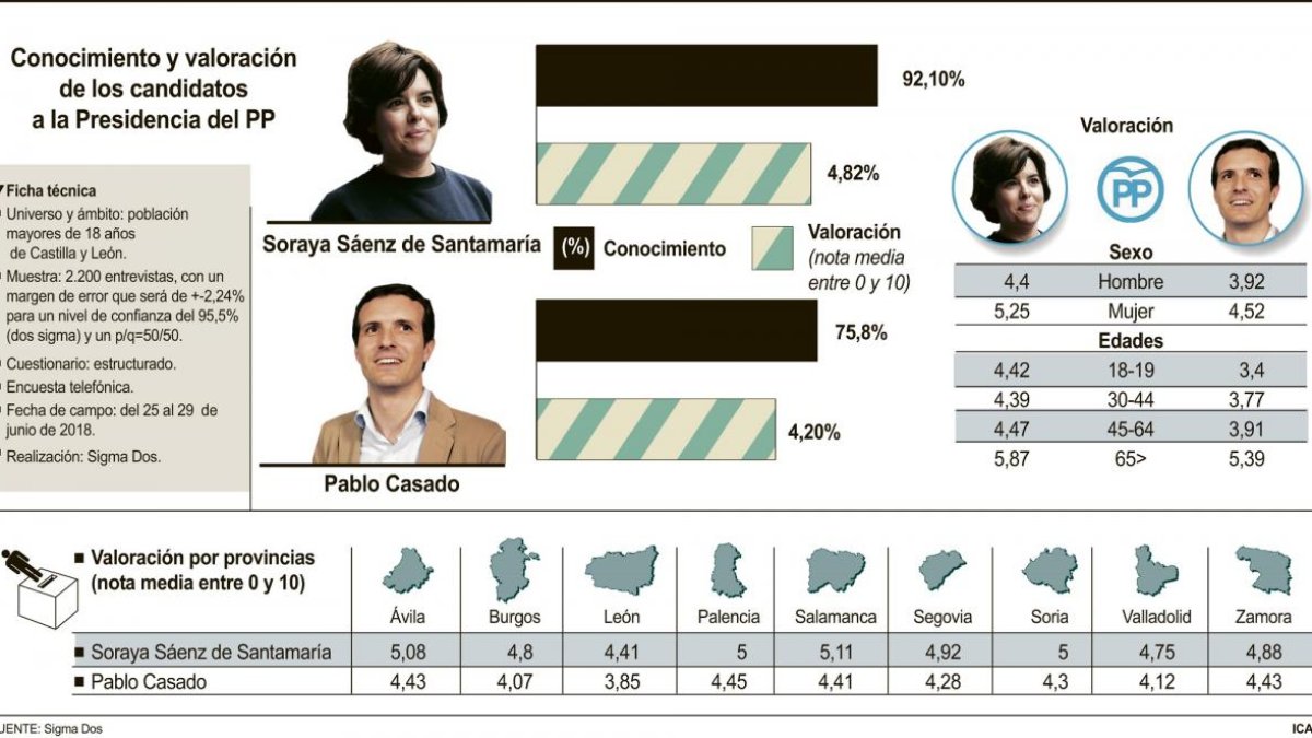 Conocimiento y valoración a los candidatos a la presidencia del PP-ICAL