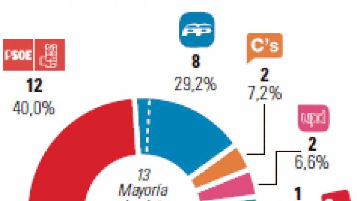 Gráfico de elecciones en Segovia.-El Mundo de Castilla y León