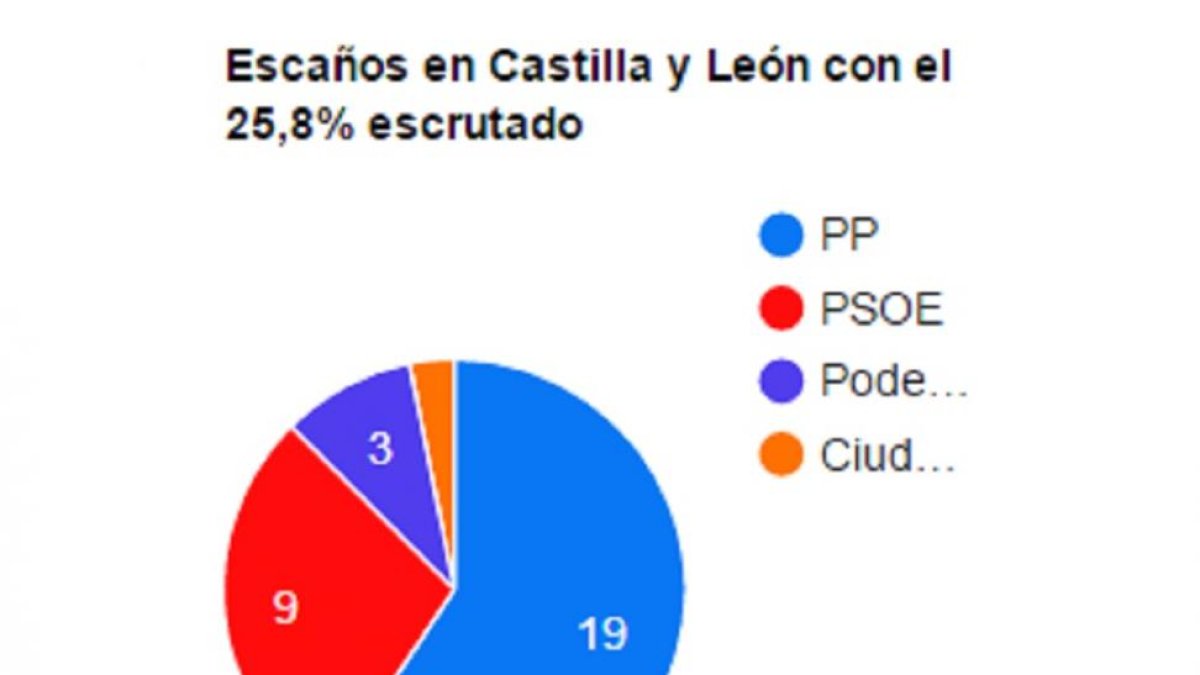 escaños en Castilla y León.-El Mundo