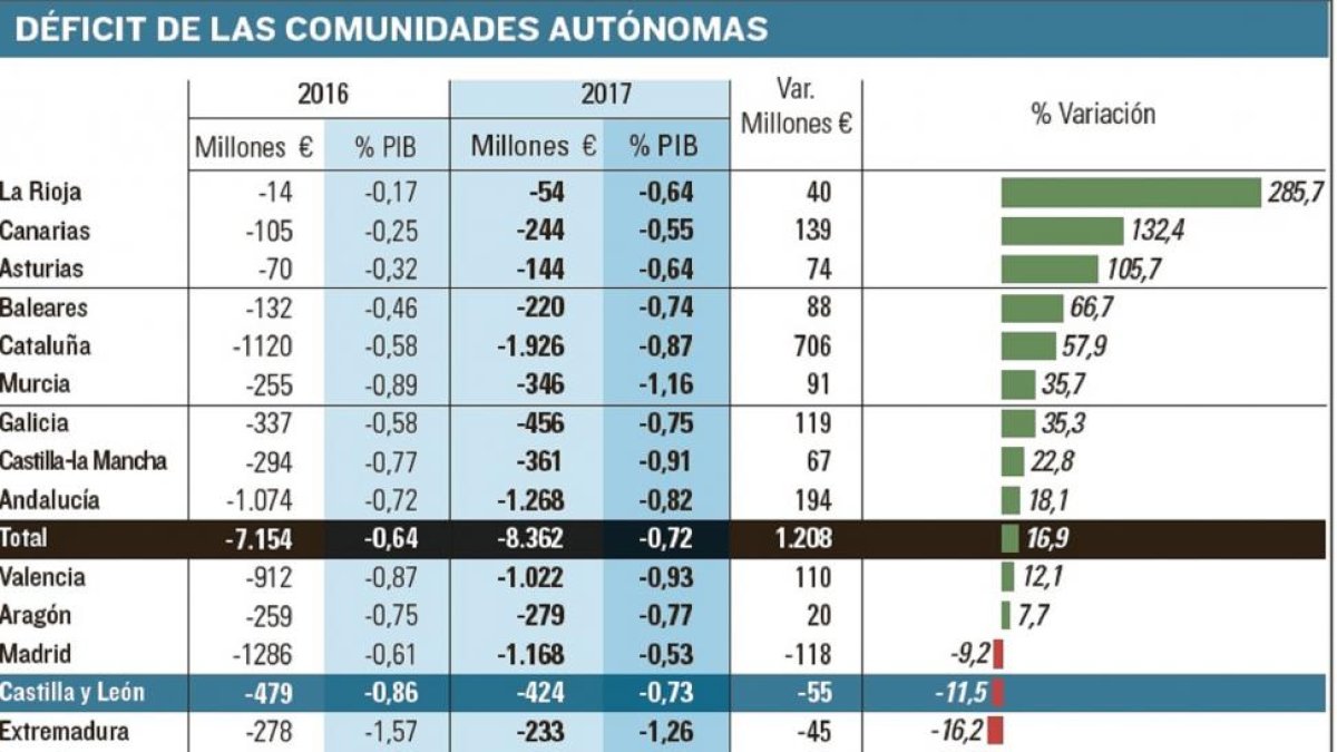 Déficit de las Comunidades Autónomas.-EL MUNDO