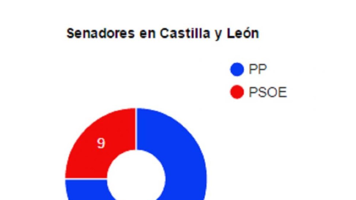 Senadores en Castilla y León con el 11,7 escrutado.-El Mundo