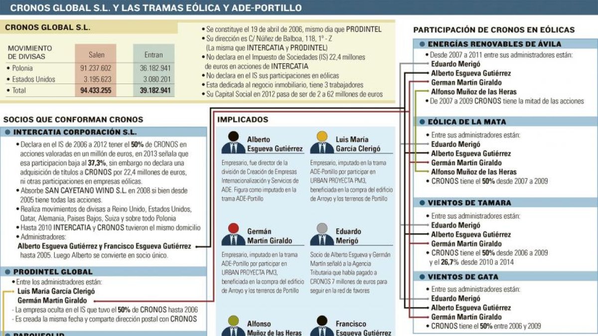 Cronos global S.L. y las tramas eólica y Ade-Portillo.-El Mundo de Castilla y León