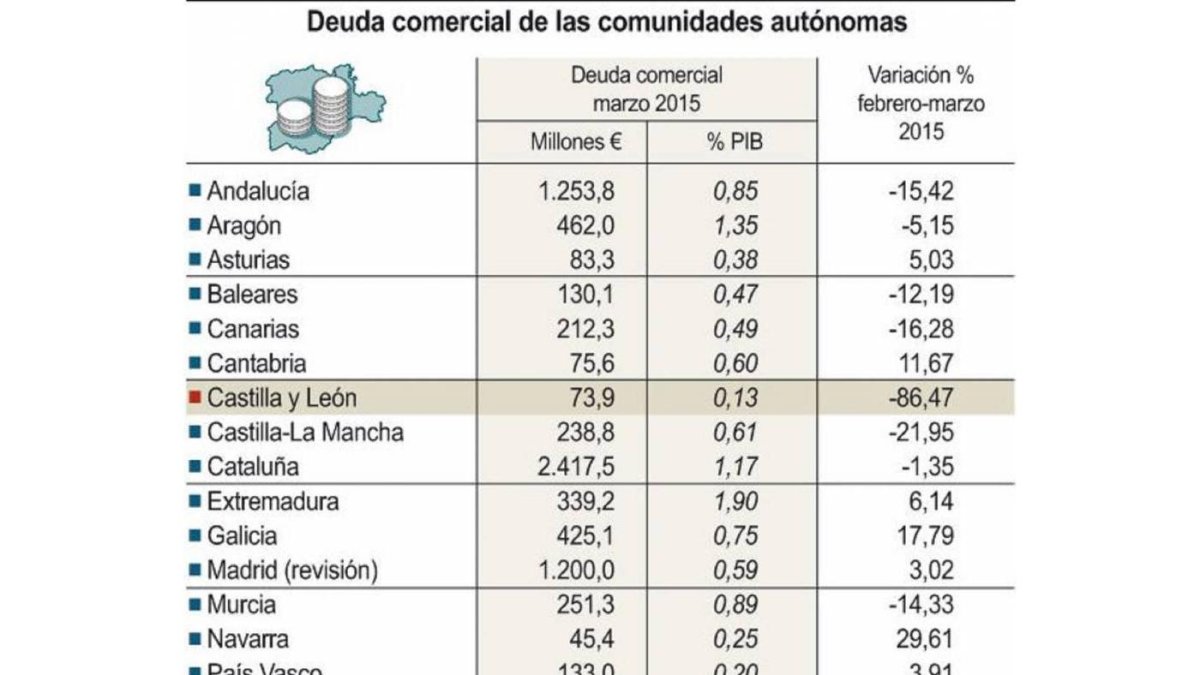 Deuda comercial de las comunidades autónomas (10cmx10cm)-Ical