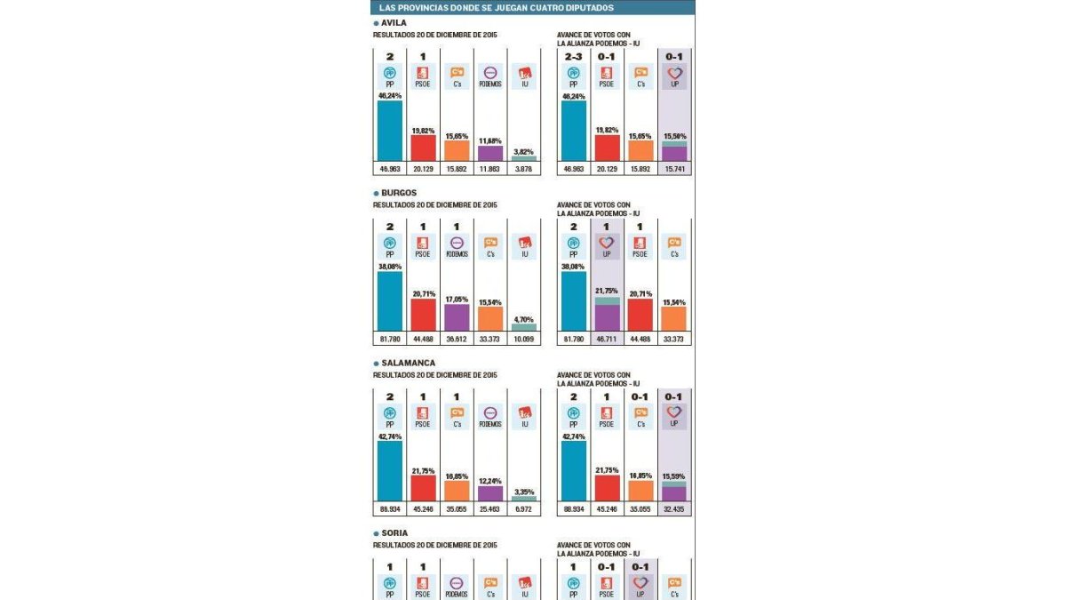 Las provincias donde se juegan cuatro diputados.-EL MUNDO DE CASTILLA Y LEÓN