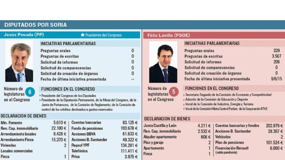 Diputados por Soria.-El Mundo de Castilla y León
