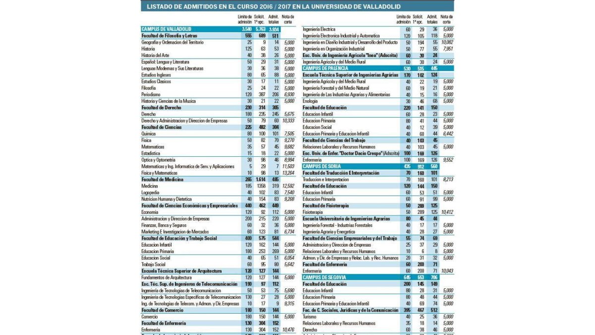 Listado de admitidos en el curso 2016/2017 en la Universidad de Valladolid.-EL MUNDO DE CASTILLA Y LEÓN