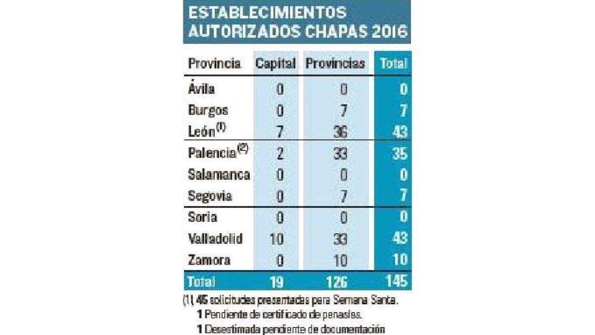 Establecimientos autorizados chapas 2016.-EL MUNDO DE CASTILLA Y LEÓN