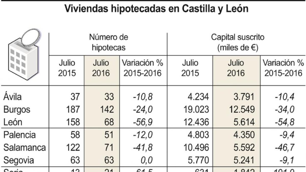 Viviendas hipotecadas en Castilla y León-ICAL