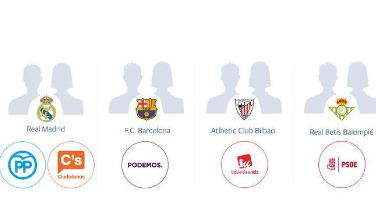 Resultados del estudio realizado por Facebook sobre la vinculación entre equipos y partidos políticos-