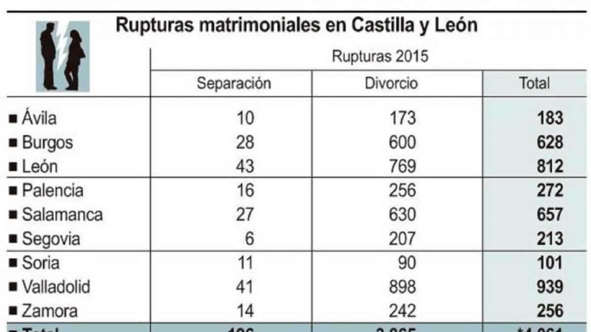 Rupturas matrimoniales en Castilla y León-ICAL