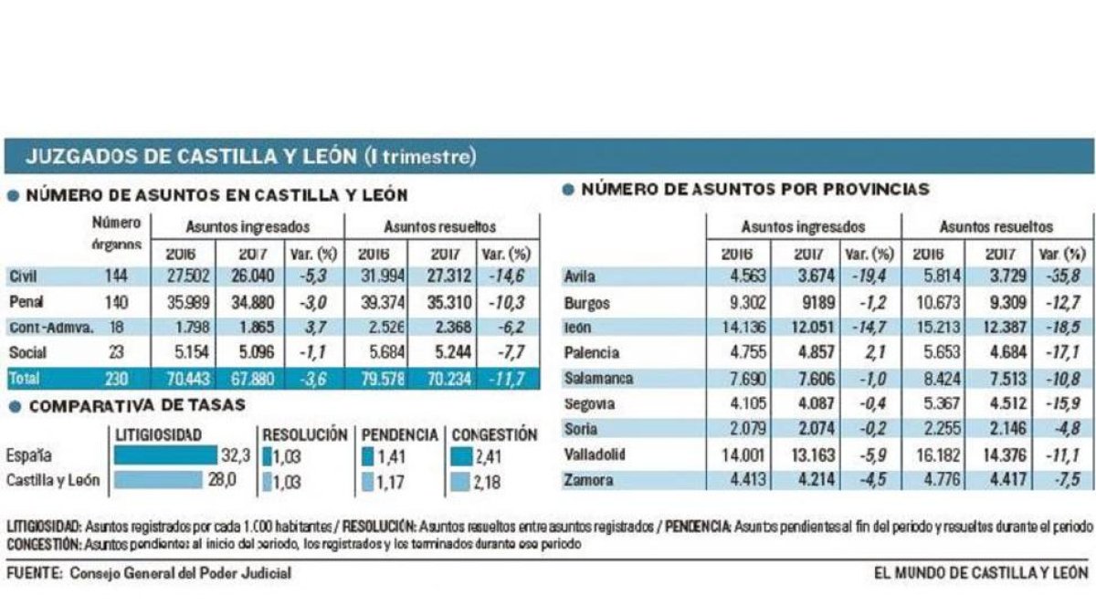 Juzgados en Castilla y León-EL MUNDO