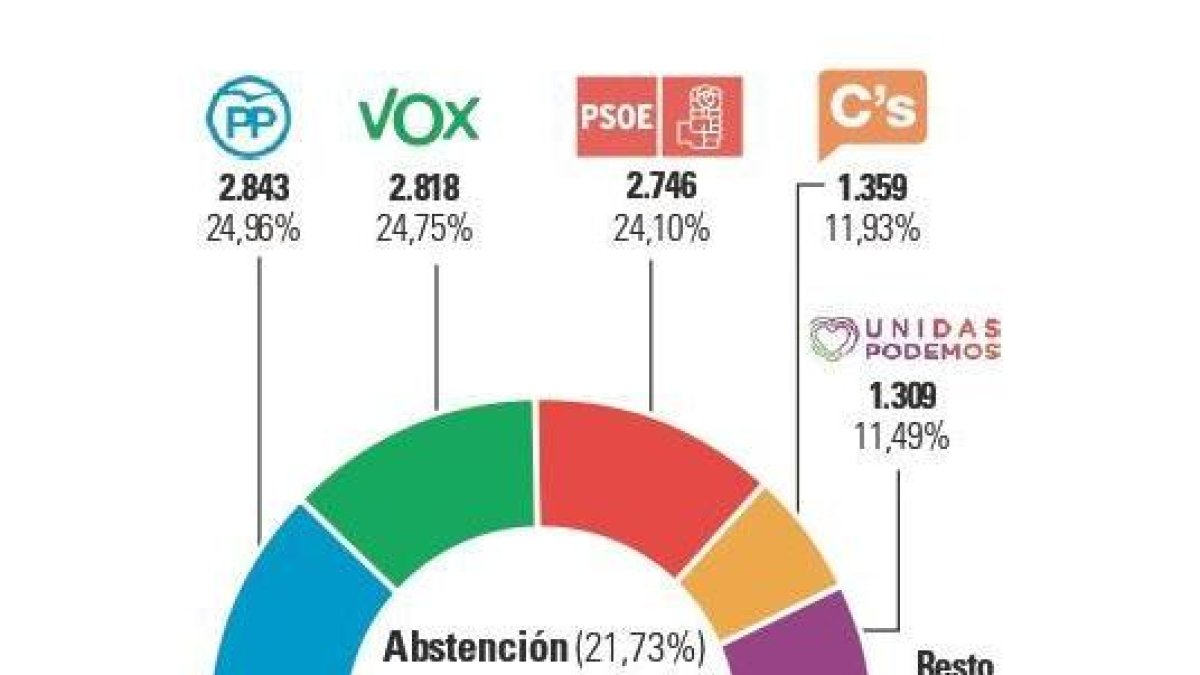 Resultados elecciones 10-N Arroyo.-E.M.