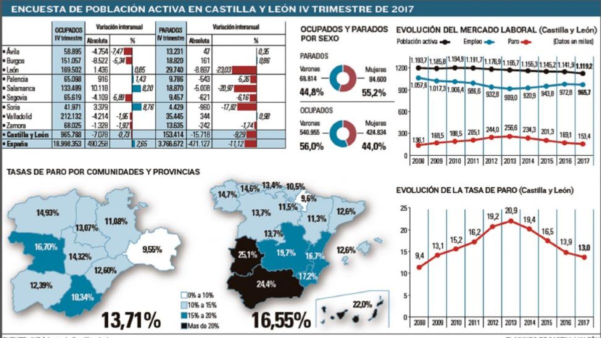 Encuesta de la población activa en Castilla y León-EL MUNDO DE CASTILLA Y LEÓN