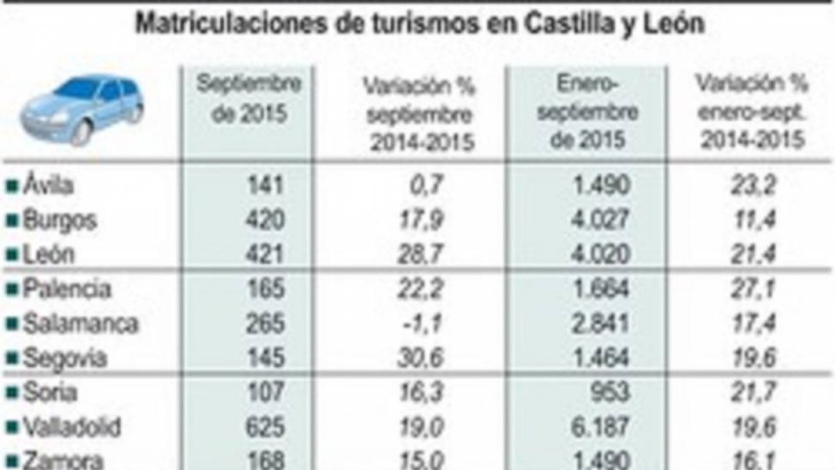Gráfico de las matriculaciones en CyL.-ICAL