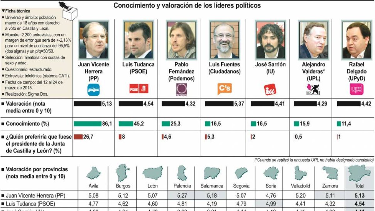 Conocimiento y valoración de los líderes políticos-Ical