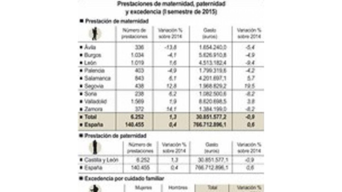 Prestaciones de maternidad, paternidad y excedencia-Ical