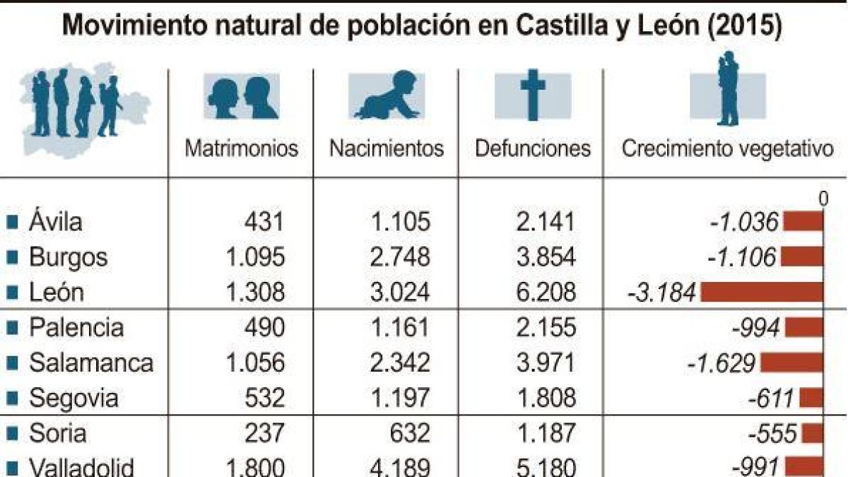 Movimiento natural de población en Castilla y León.-ICAL