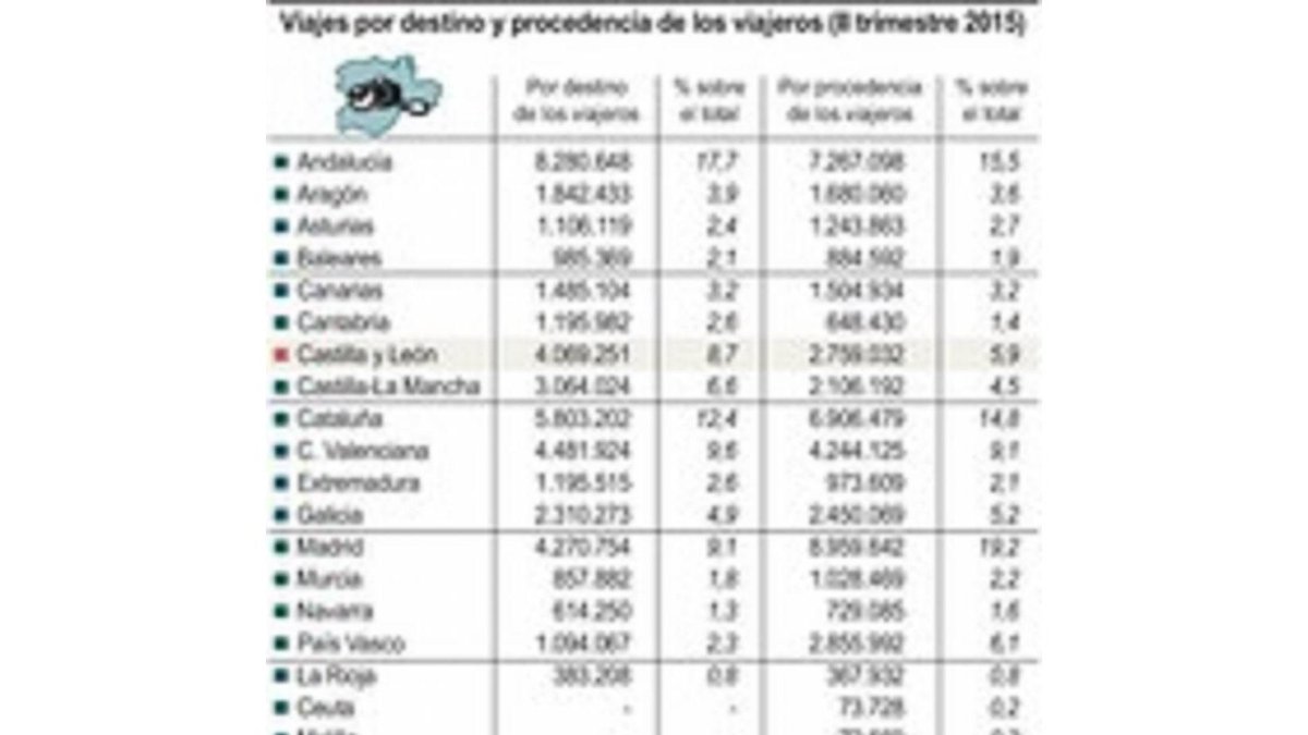 Viajes por destino y procedencia de los viajeros.-ICAL